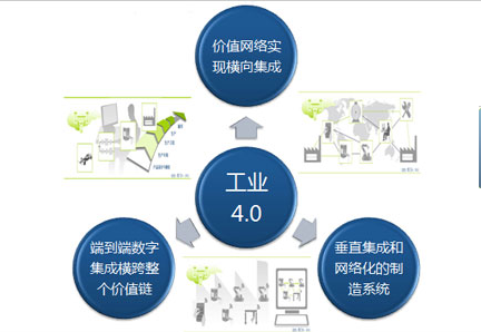 工业4.0