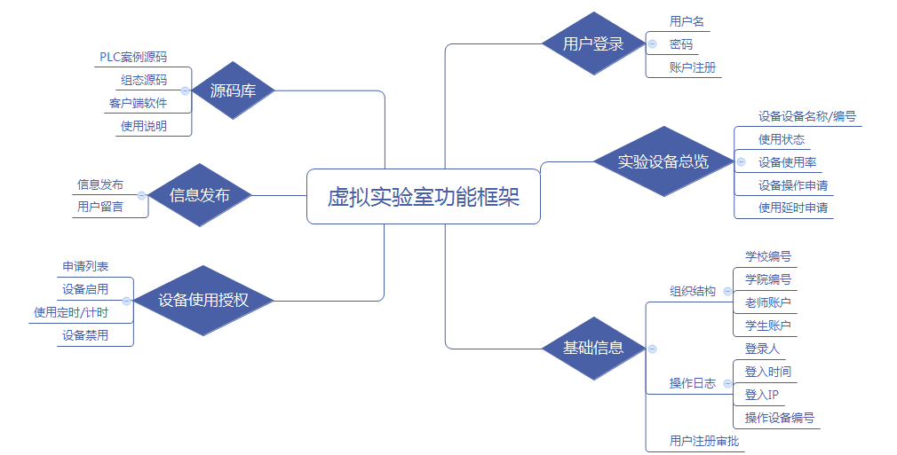 虚拟实验室功能框架