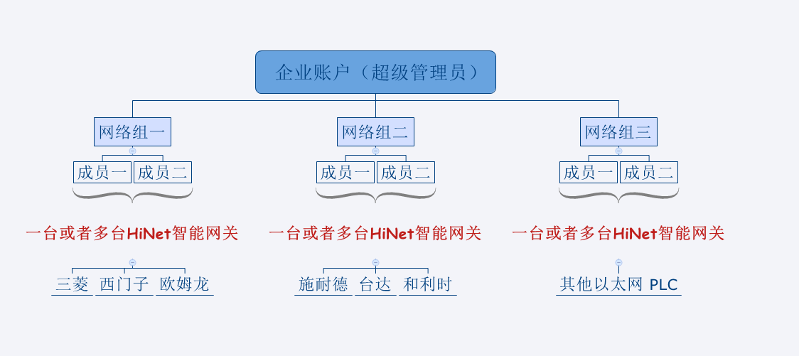 plc远程管理控制